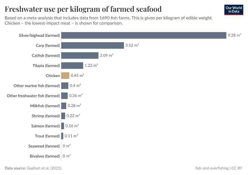 A thumbnail of the "Freshwater use per kilogram of farmed seafood" chart