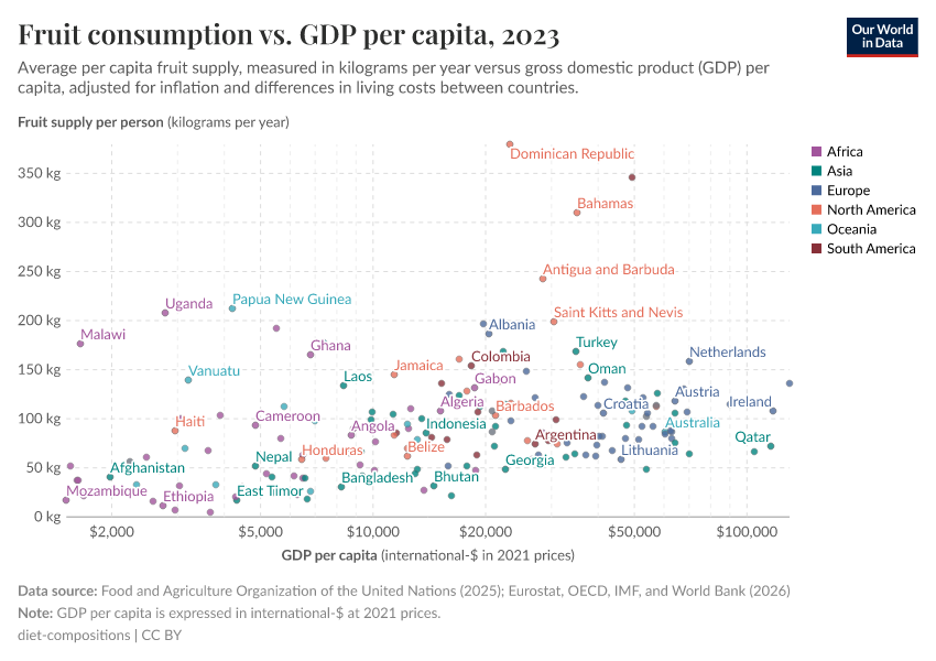 A thumbnail of the "Fruit consumption vs. GDP per capita" chart