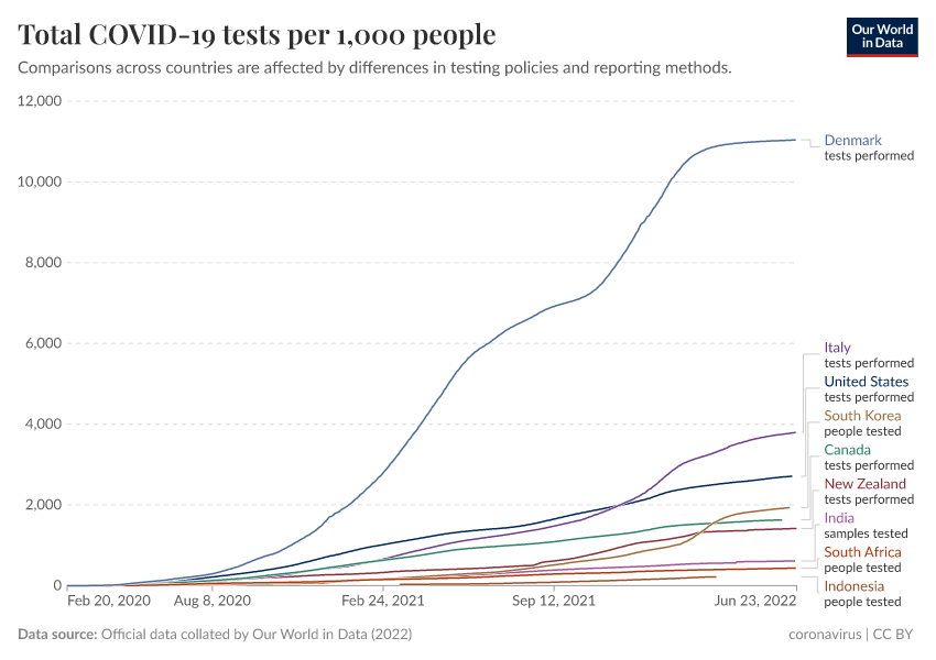 A thumbnail of the "Total COVID-19 tests per 1,000 people" chart