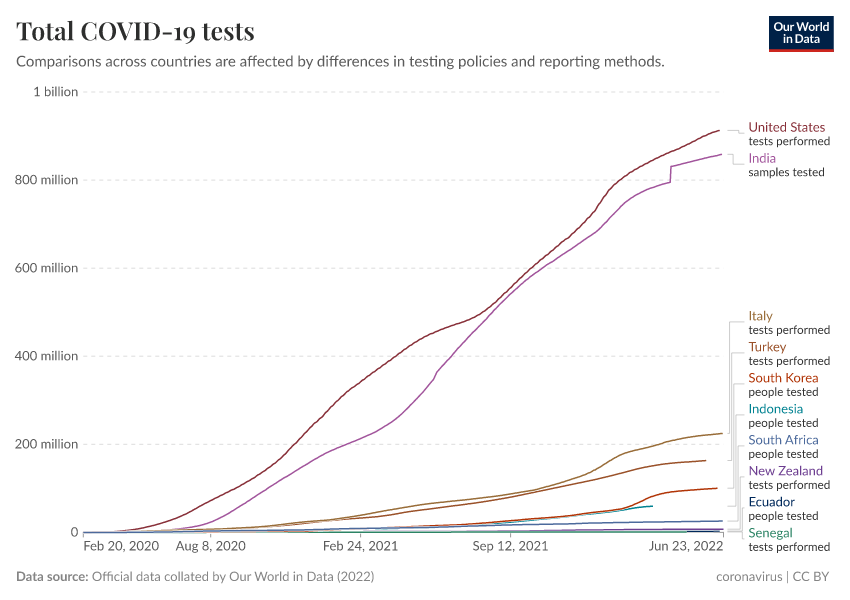 A thumbnail of the "Total COVID-19 tests" chart