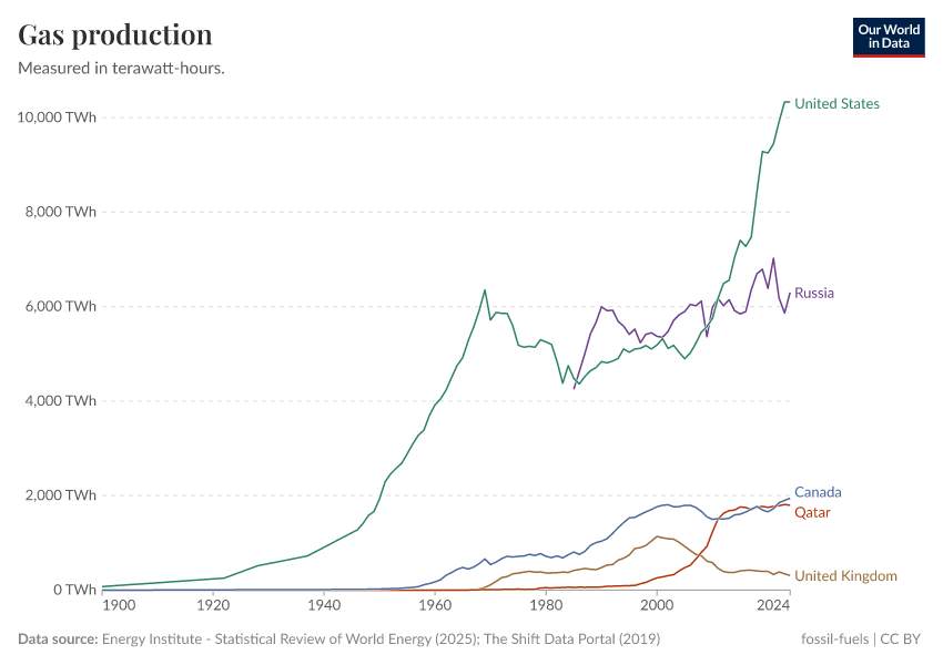 A thumbnail of the "Gas production" chart