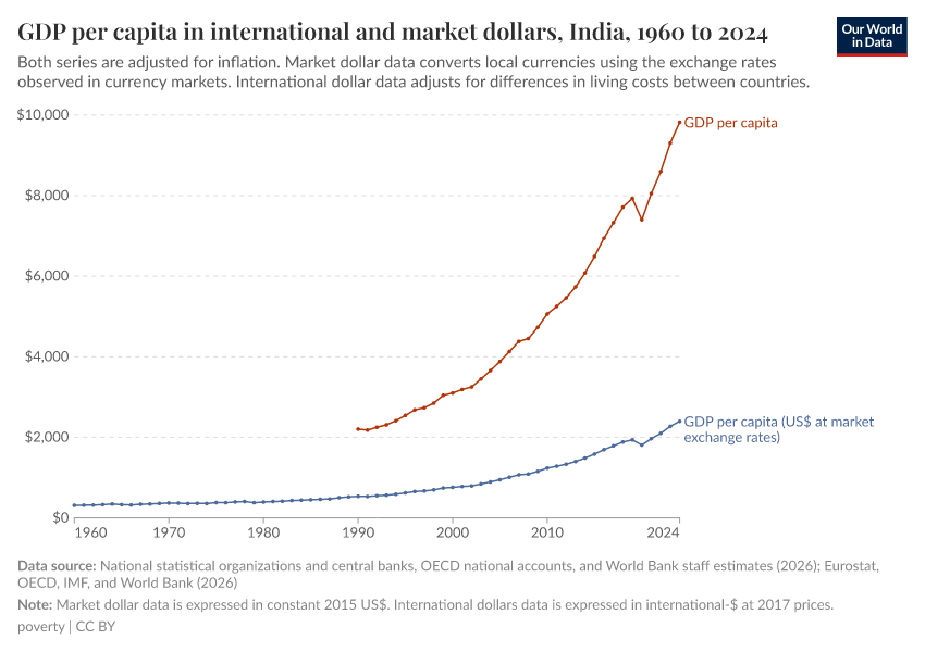GDP per capita in international and market dollars