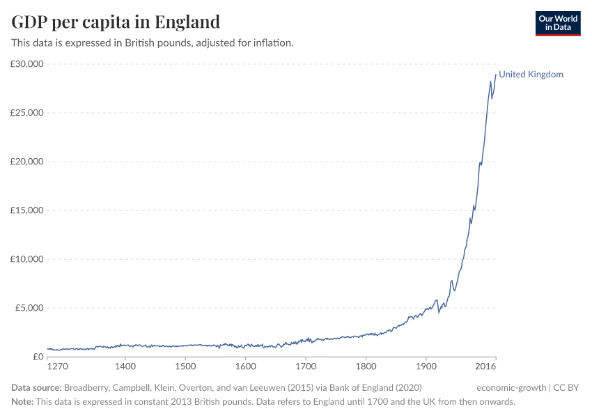 A thumbnail of the "GDP per capita in England" chart