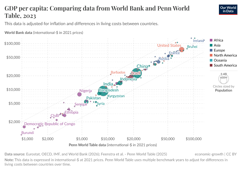 A thumbnail of the "GDP per capita: Comparing data from World Bank and Penn World Table" chart