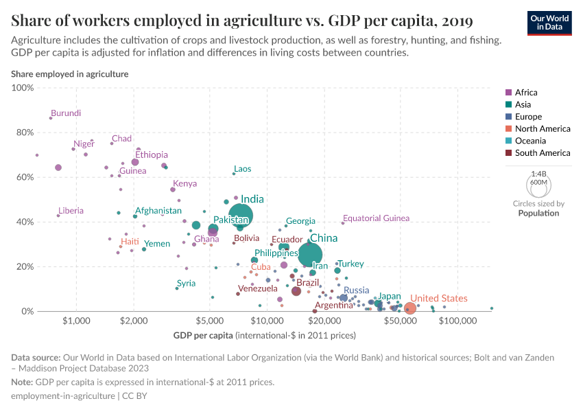 A thumbnail of the "Share of workers employed in agriculture vs. GDP per capita" chart
