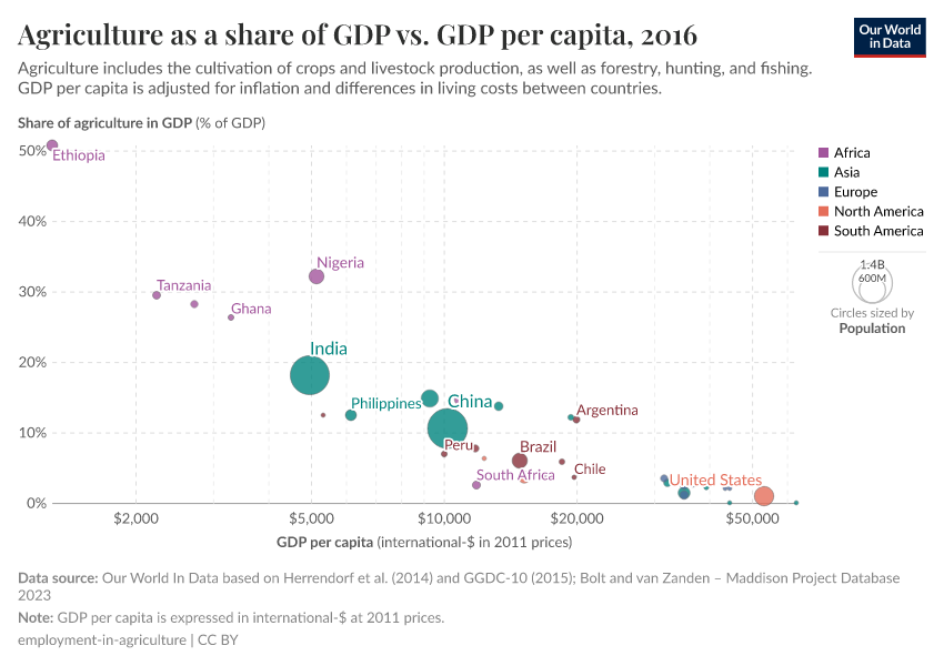 A thumbnail of the "Agriculture as a share of GDP vs. GDP per capita" chart