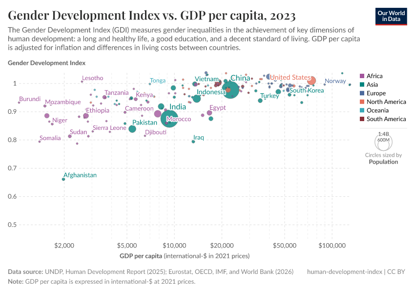 A thumbnail of the "Gender Development Index vs. GDP per capita" chart