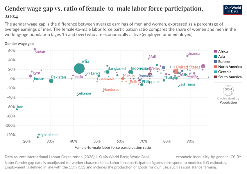 A thumbnail of the "Gender gap in hourly wages vs. ratio of female-to-male labor force participation" chart