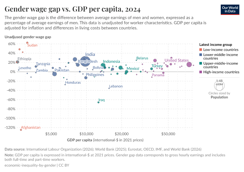 A thumbnail of the "Gender wage gap vs. GDP per capita" chart