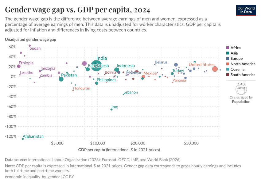A thumbnail of the "Gender wage gap vs. GDP per capita" chart