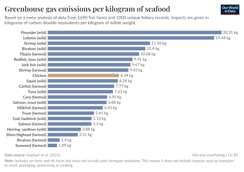 A thumbnail of the "Greenhouse gas emissions per kilogram of seafood" chart