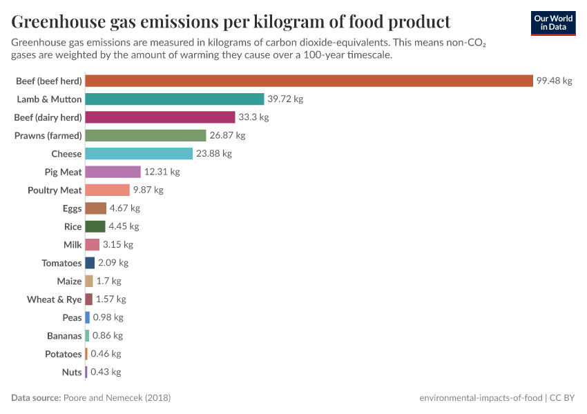 A thumbnail of the "Greenhouse gas emissions per kilogram of food product" chart