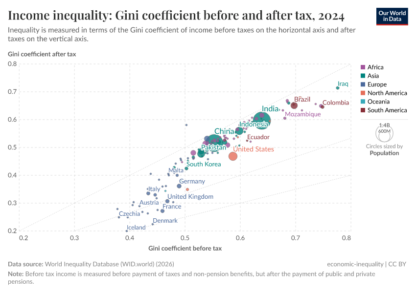 A thumbnail of the "Income inequality: Gini coefficient before and after tax" chart