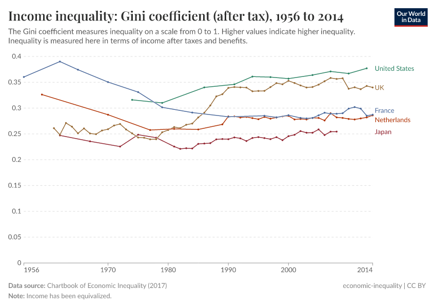 A thumbnail of the "Income inequality: Gini coefficient (after tax)" chart