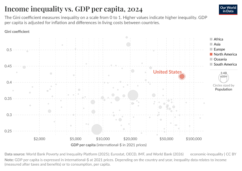 Income inequality vs. GDP per capita