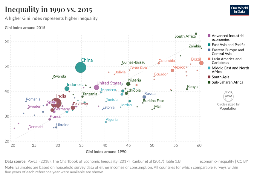 A thumbnail of the "Inequality in 1990 vs. 2015" chart