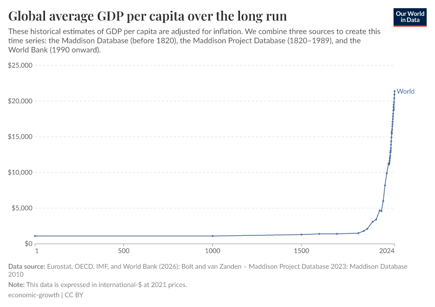 A thumbnail of the "Global average GDP per capita over the long run" chart