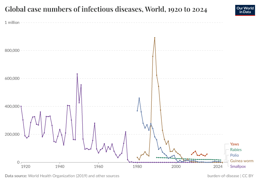A thumbnail of the "Global case numbers of infectious diseases" chart