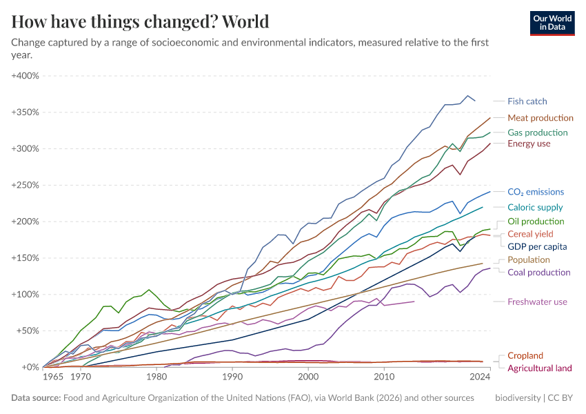 A thumbnail of the "How have things changed?" chart