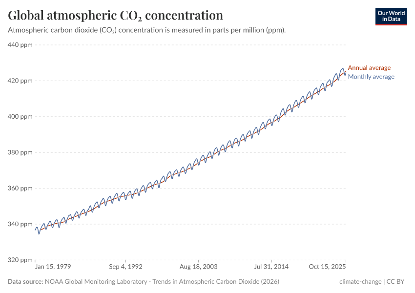 A thumbnail of the "Global atmospheric CO₂ concentration" chart