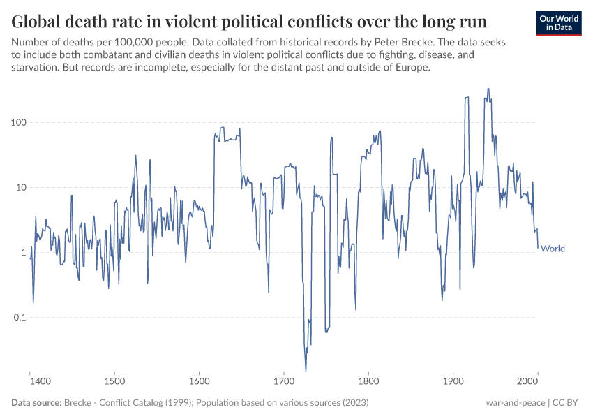 A thumbnail of the "Global death rate in violent political conflicts over the long run" chart