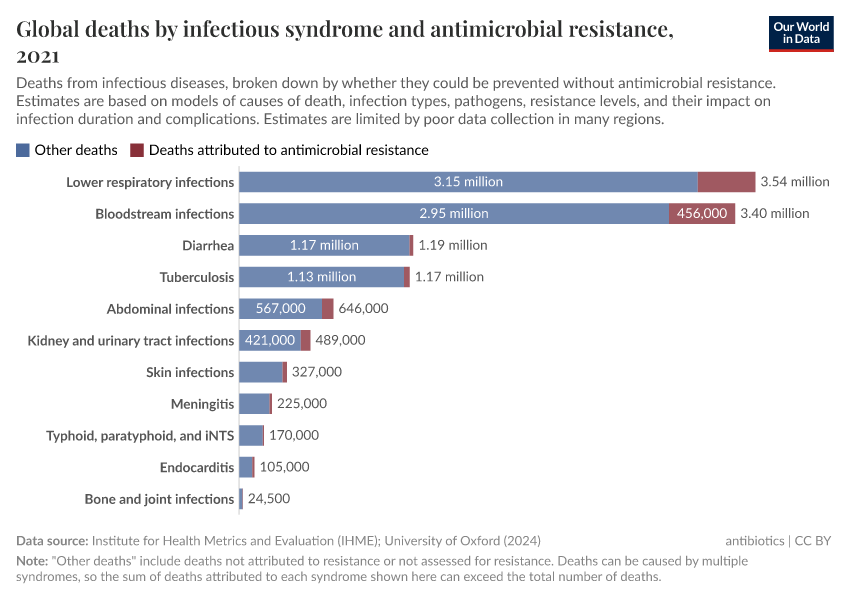 A thumbnail of the "Global deaths by infectious syndrome and antimicrobial resistance" chart