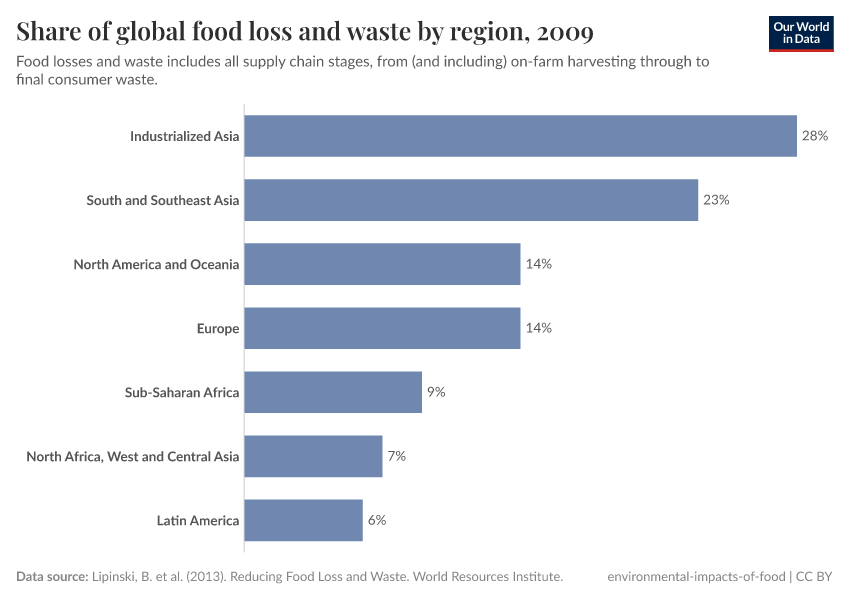 Share of global food loss and waste by region