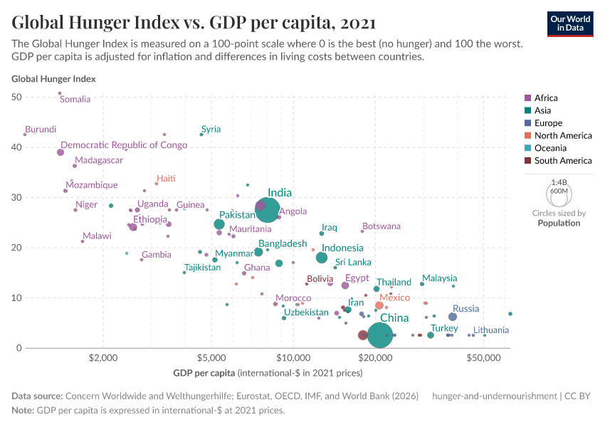 A thumbnail of the "Global Hunger Index vs. GDP per capita" chart