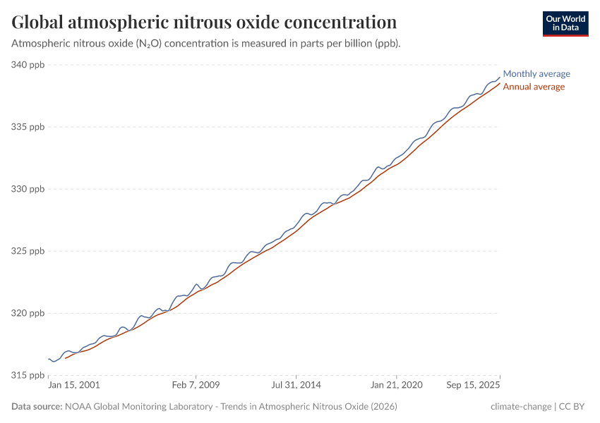 A thumbnail of the "Global atmospheric nitrous oxide concentration" chart