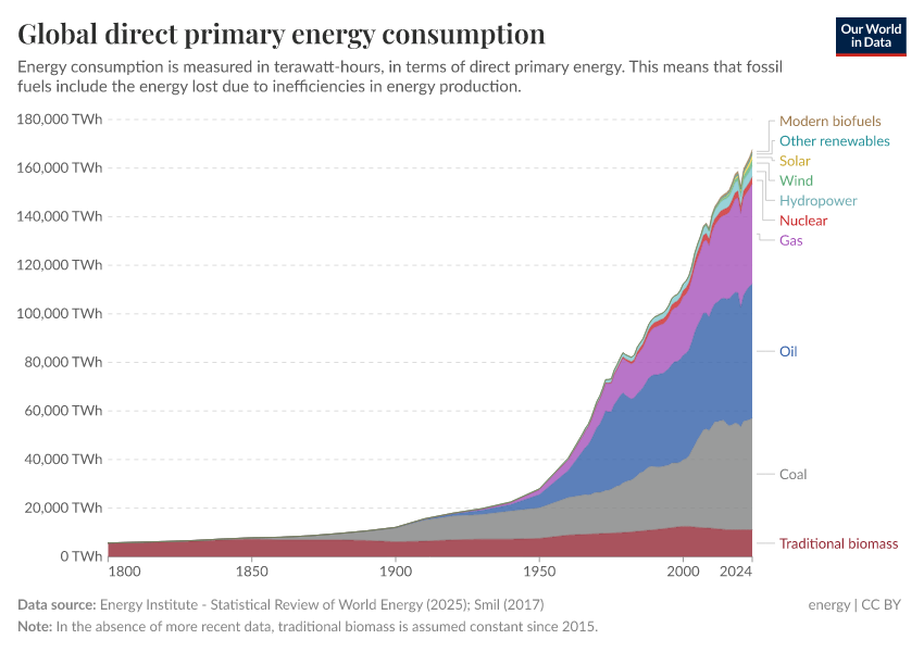 A thumbnail of the "Global direct primary energy consumption" chart