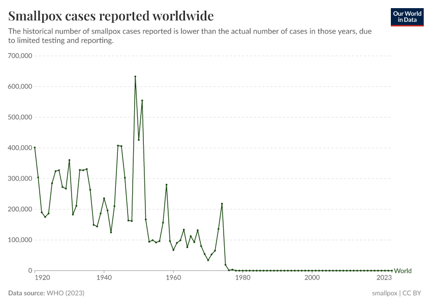 A thumbnail of the "Smallpox cases reported worldwide" chart