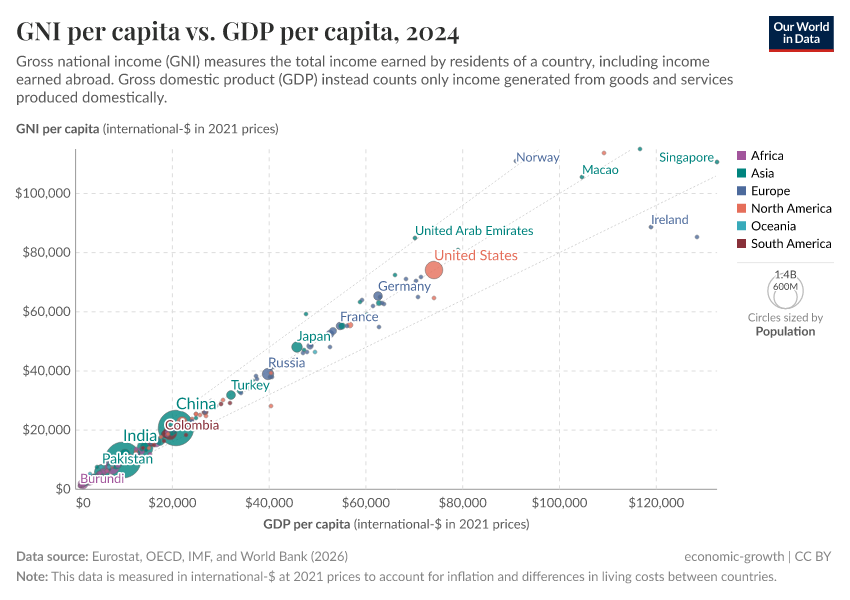 A thumbnail of the "GNI per capita vs. GDP per capita" chart