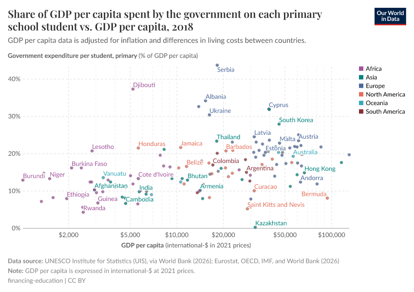 A thumbnail of the "Share of GDP per capita spent by the government on each primary school student vs. GDP per capita" chart