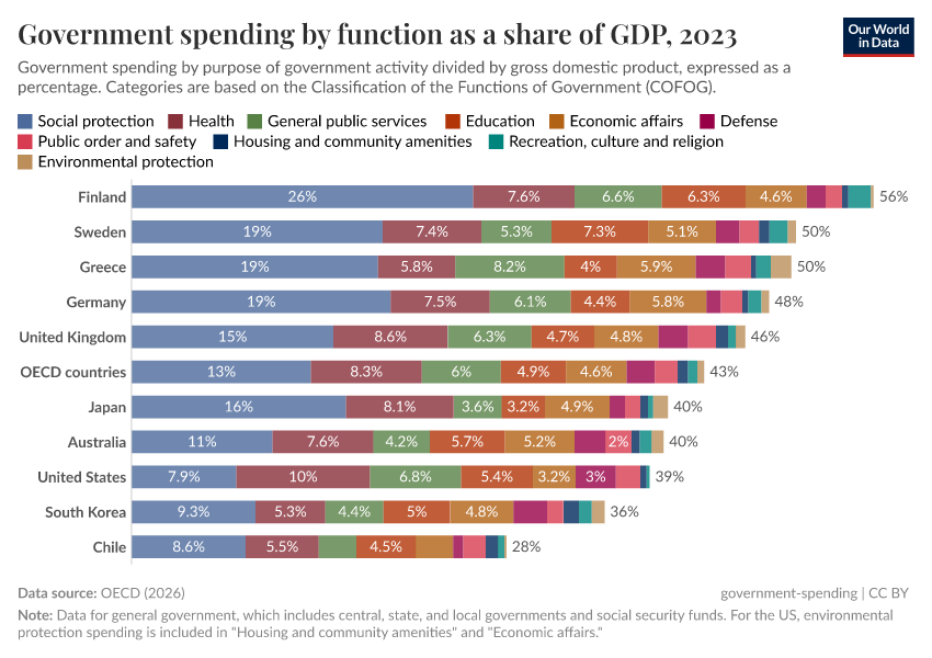A thumbnail of the "Government spending by function as a share of GDP" chart