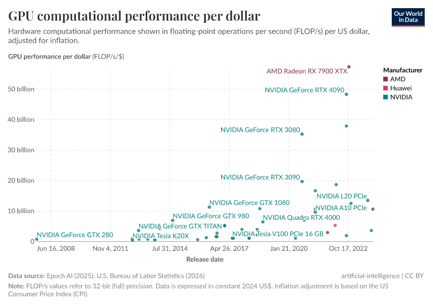 A thumbnail of the "GPU computational performance per dollar" chart