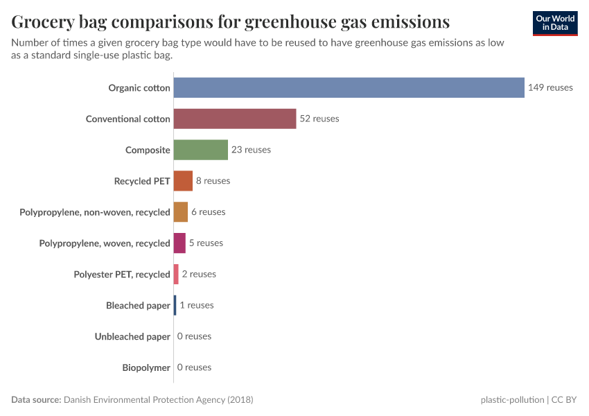 A thumbnail of the "Grocery bag comparisons for greenhouse gas emissions" chart