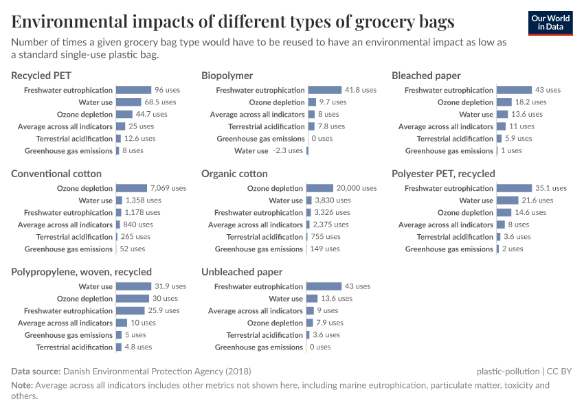 A thumbnail of the "Environmental impacts of different types of grocery bags" chart