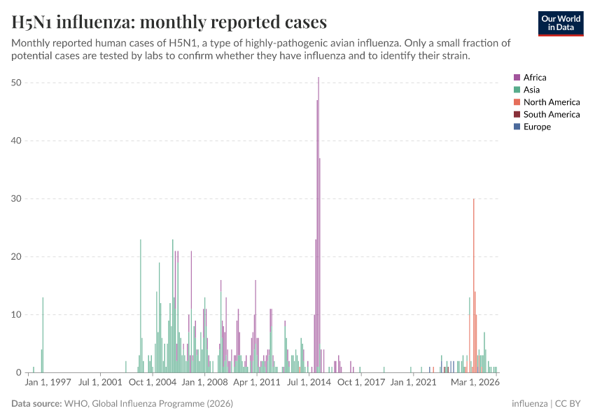 A thumbnail of the "H5N1 influenza: monthly reported cases" chart