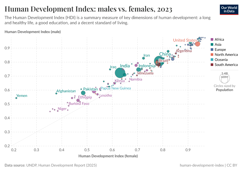 A thumbnail of the "Human Development Index: males vs. females" chart