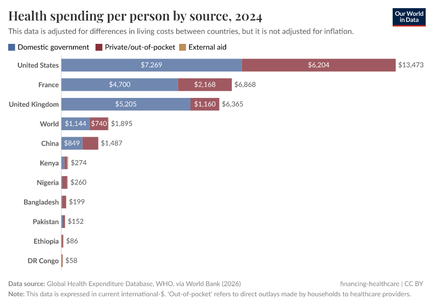 A thumbnail of the "Health spending per person by source" chart