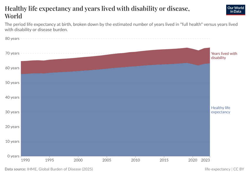 A thumbnail of the "Healthy life expectancy and years lived with disability or disease" chart