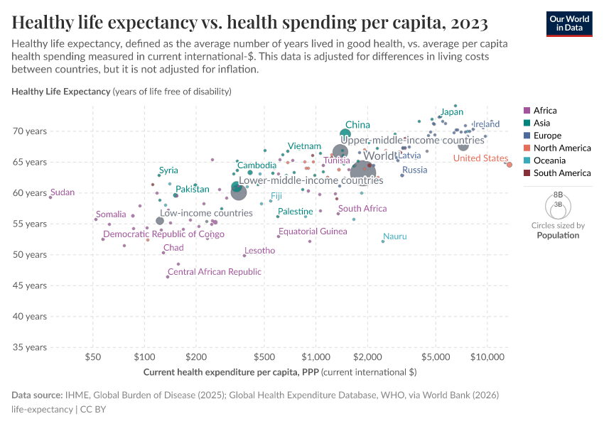 A thumbnail of the "Healthy life expectancy vs. health spending per capita" chart