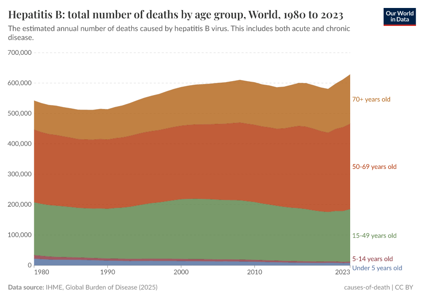 Hepatitis B: total number of deaths by age group