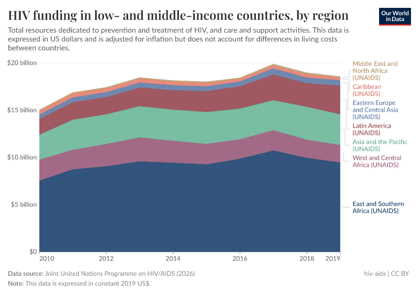 A thumbnail of the "HIV funding in low- and middle-income countries, by region" chart