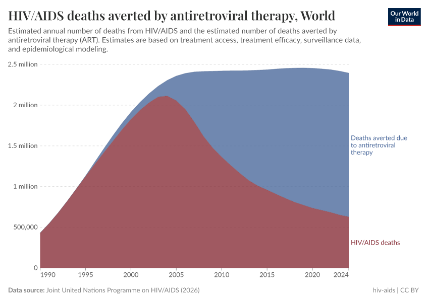 A thumbnail of the "HIV/AIDS deaths averted by antiretroviral therapy" chart