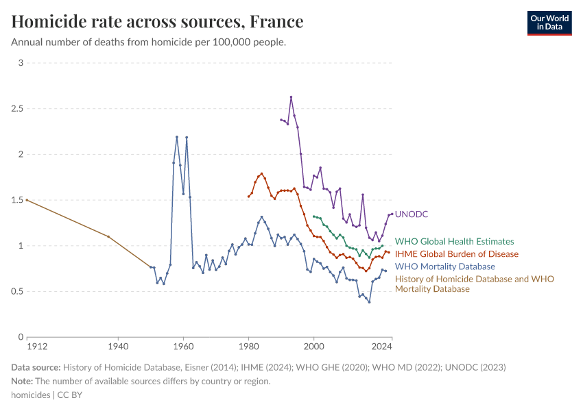 A thumbnail of the "Homicide rate across sources" chart