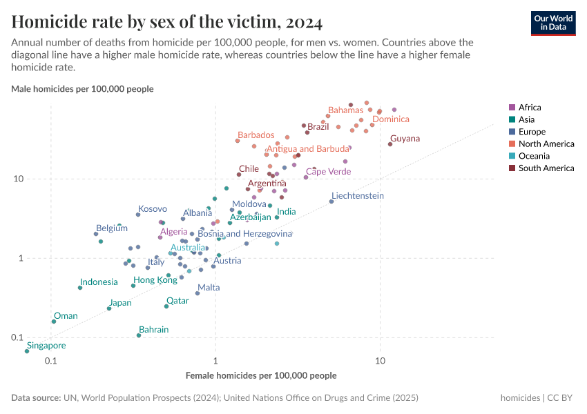 A thumbnail of the "Homicide rate, by sex of the victim" chart