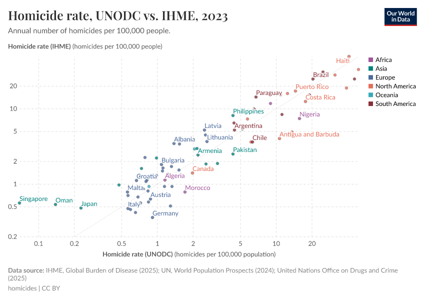 A thumbnail of the "Homicide rate, UNODC vs. IHME" chart