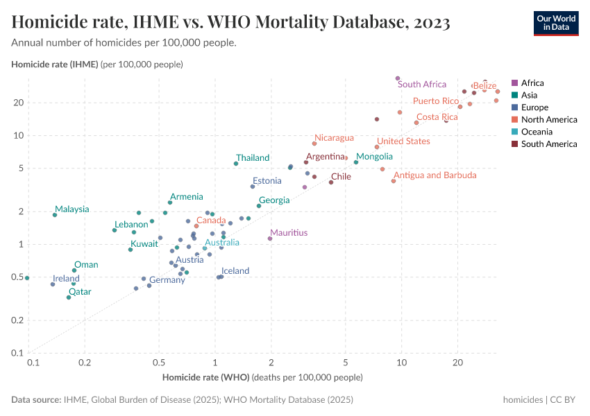 A thumbnail of the "Homicide rate, IHME vs. WHO Mortality Database" chart