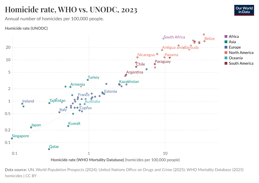 A thumbnail of the "Homicide rate, WHO vs. UNODC" chart